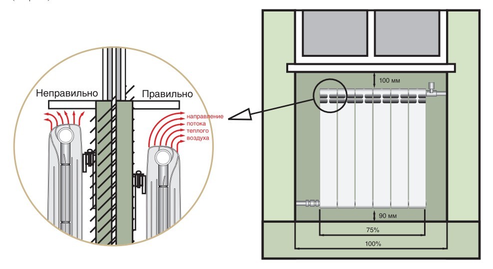 Почему радиаторы водяного отопления располагают под окнами?